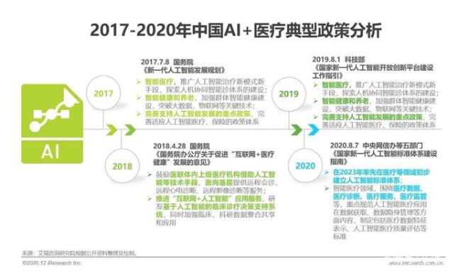 政府高度重視AI+醫(yī)療發(fā)展，持續(xù)釋放政策紅利