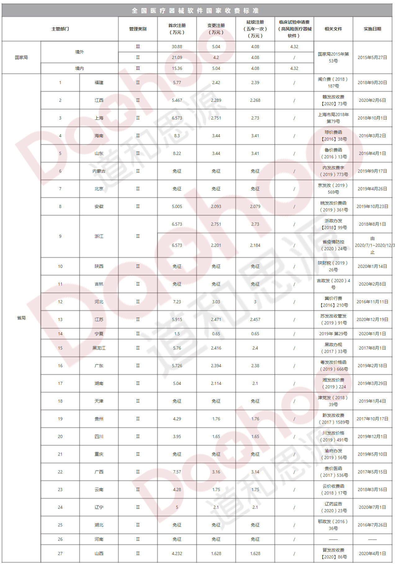 醫(yī)療器械軟件注冊費用